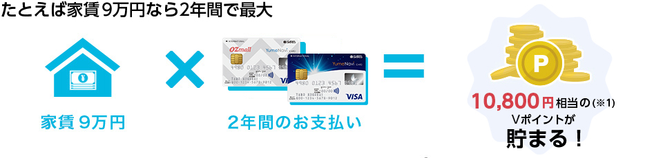 たとえば家賃9万円なら2年間で・・・約14,000円相当(※2)の夢なびポイントが貯まる!
